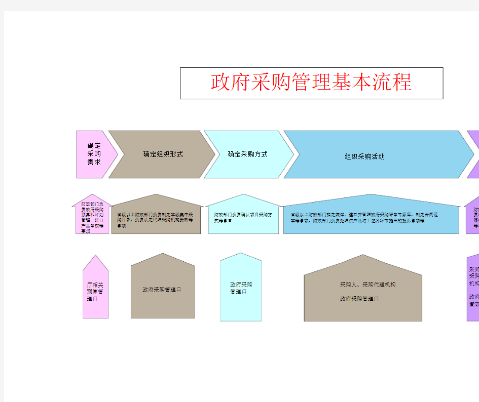 政府采购管理基本流程图