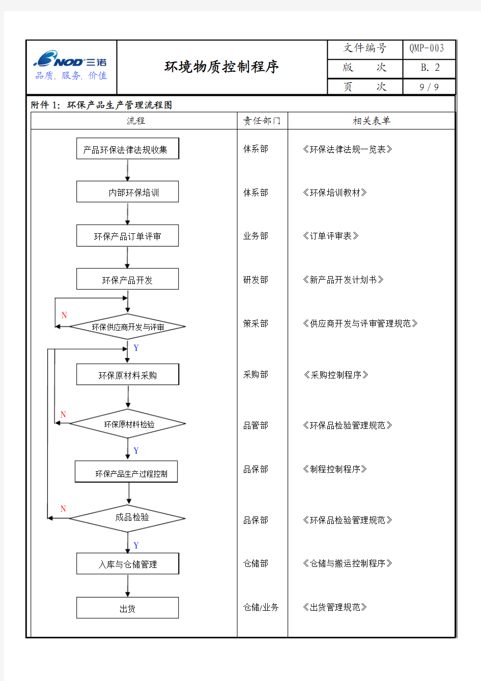 环保管理流程图