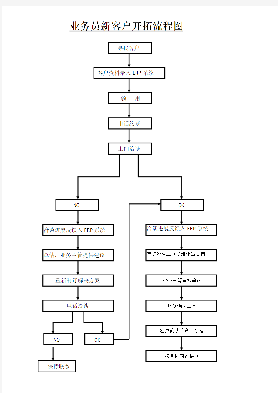 业务员新客户开拓流程图