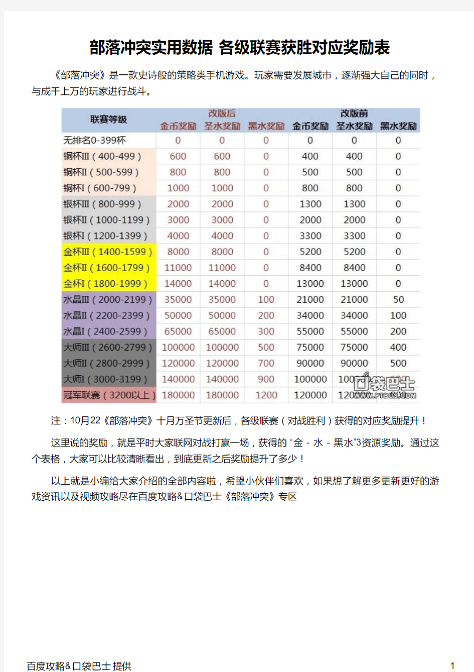 部落冲突实用数据 各级联赛获胜对应奖励表