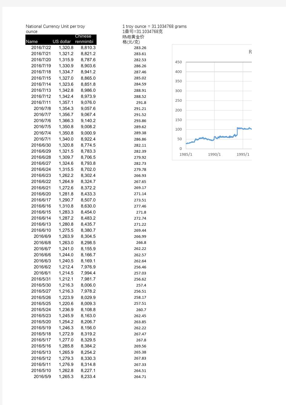 黄金历史价格 1978至2016