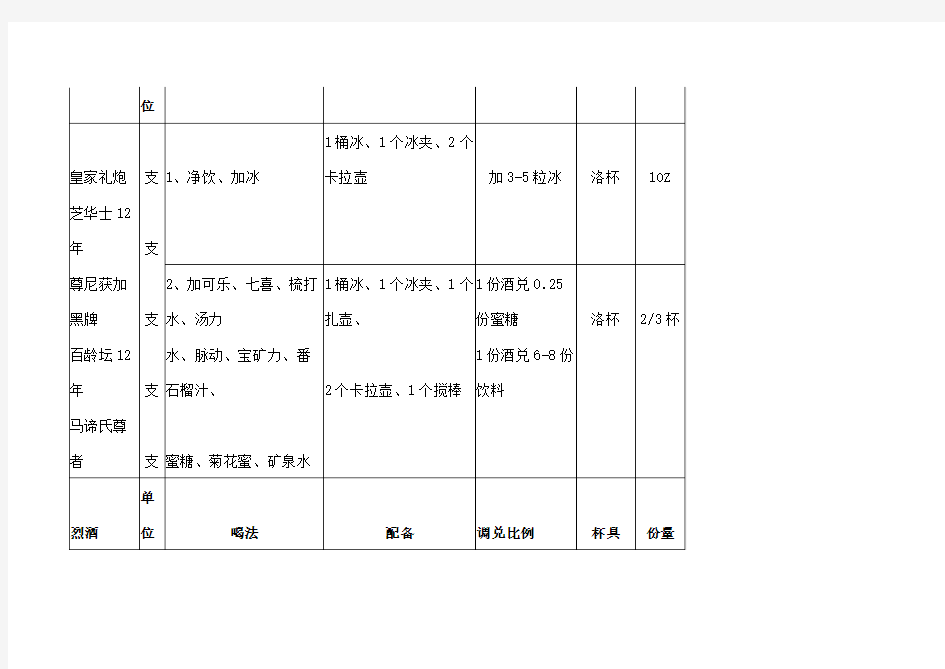 常见洋酒喝法及配备