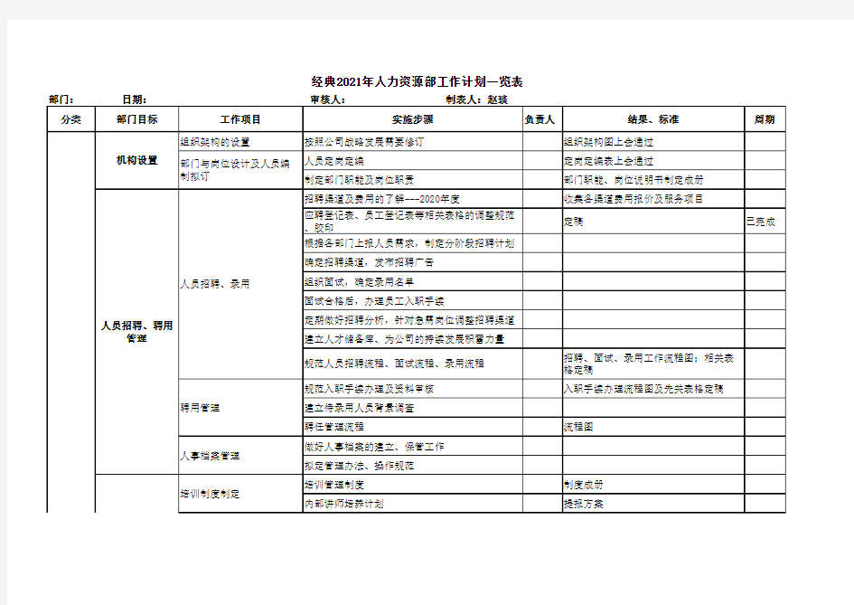 经典2021年人力资源部工作计划一览表