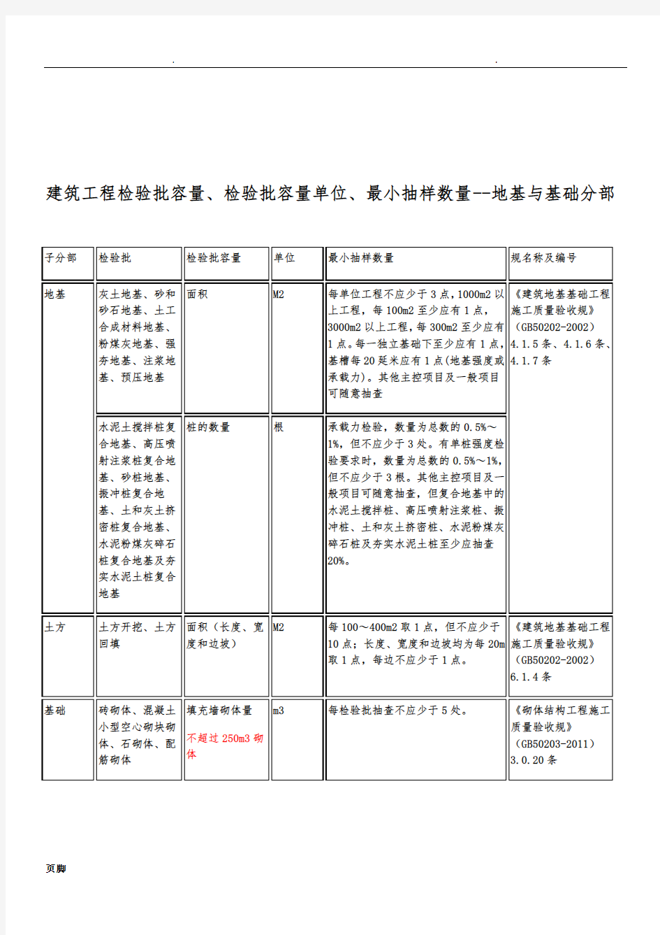 检验批容量及最小抽样数量划分方法