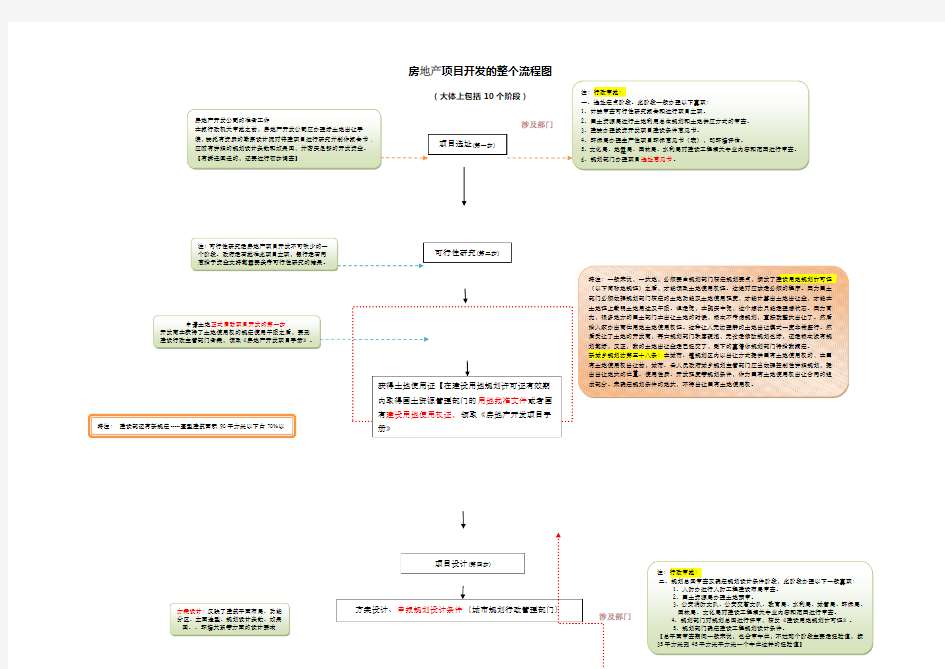 (完整word版)房地产项目开发的整个流程图