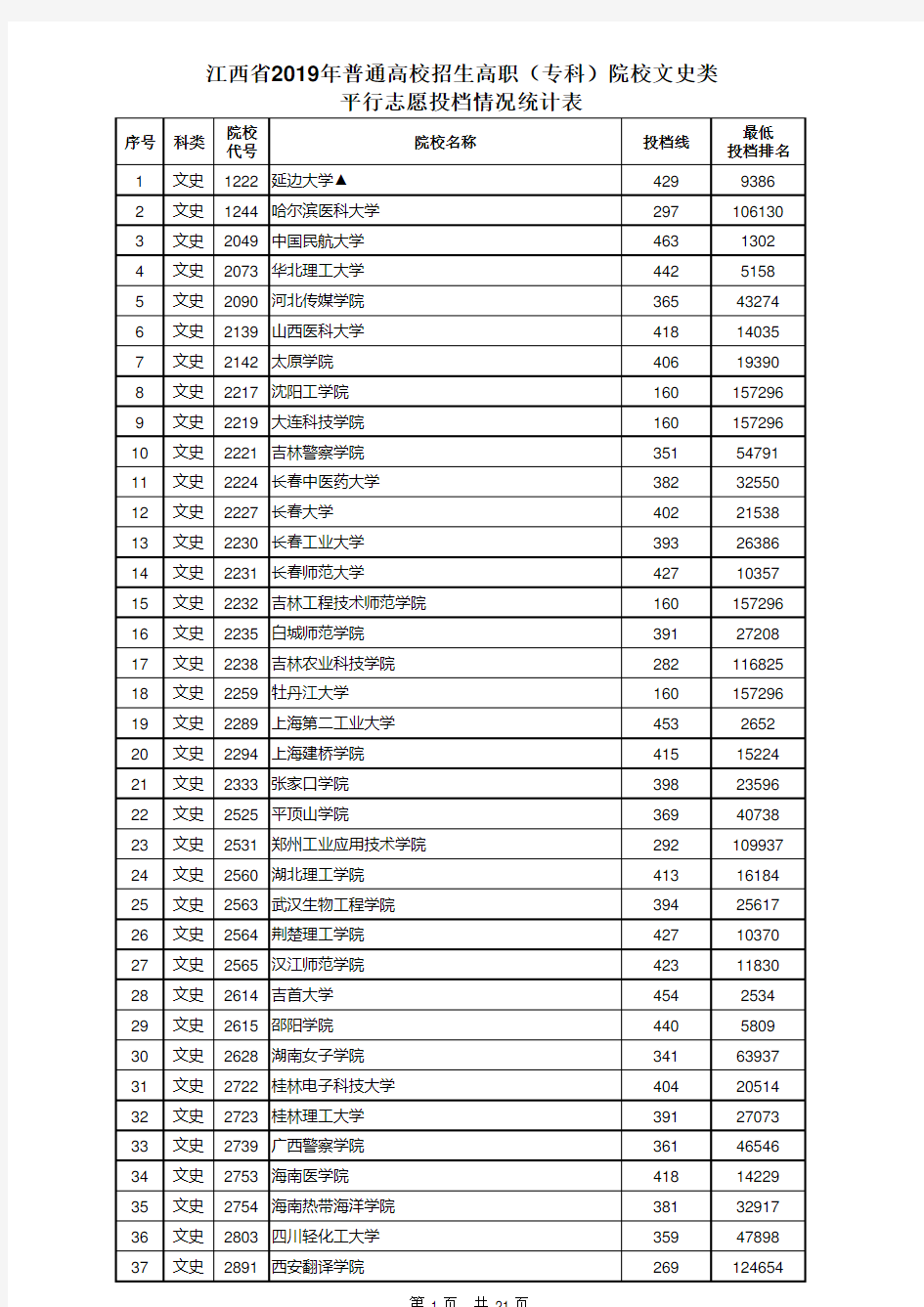 江西省2019高考高职专科批投档分数线(文史类)