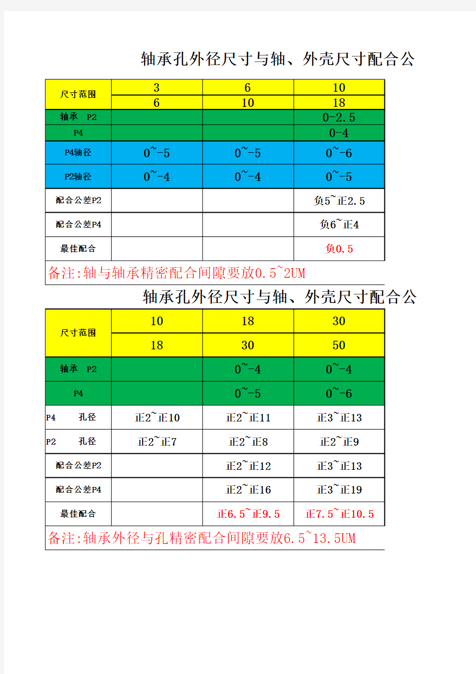 轴承与轴孔精密配合公差