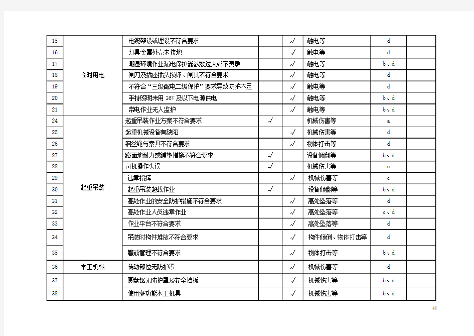 危险源、环境因素清单