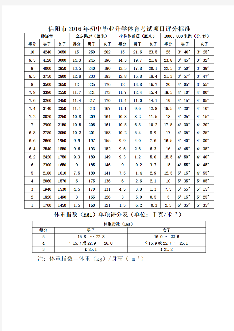 初中毕业升学体育考试项目评分标准