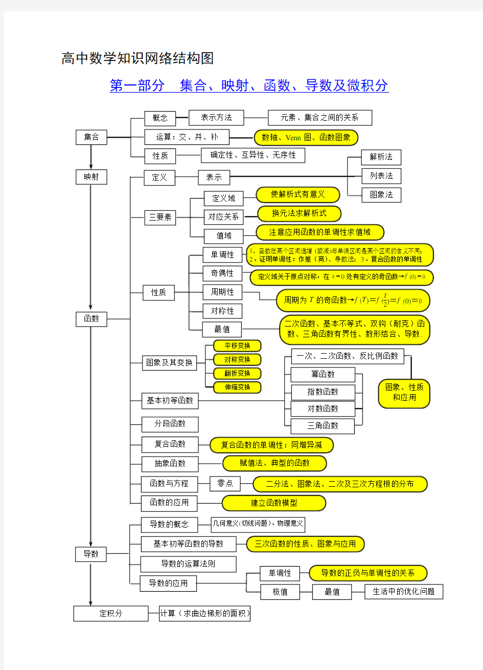 高中数学知识网络结构图