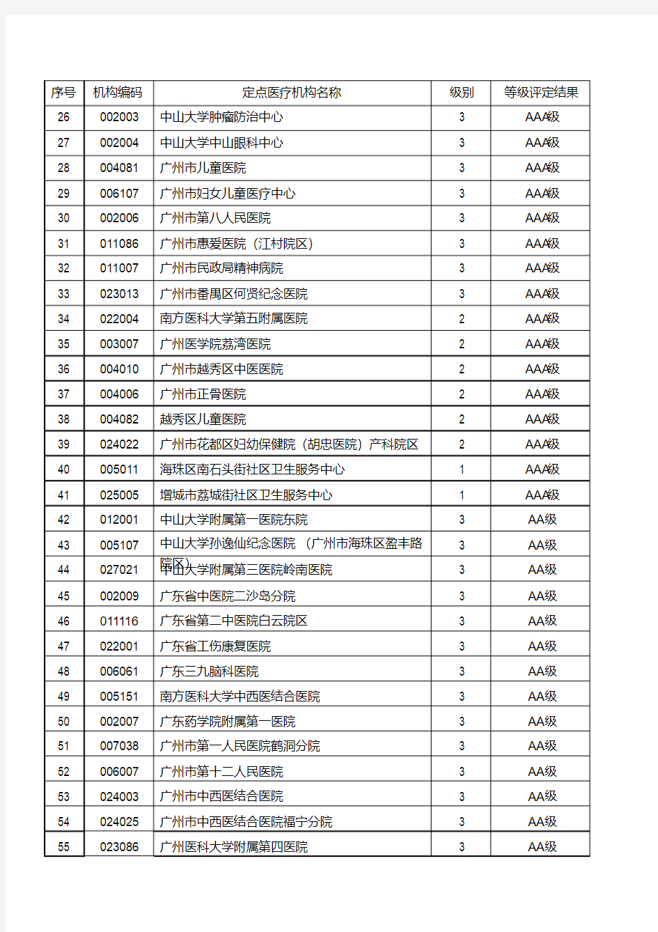广州市定点医疗机构名单