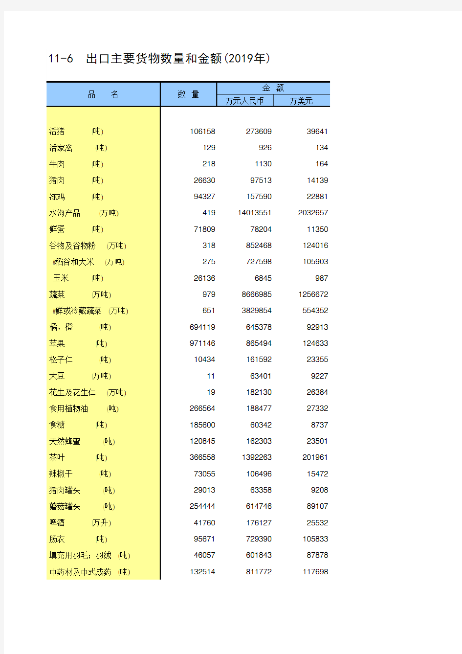 中国统计年鉴2020全国社会经济发展指标：11-6  出口主要货物数量和金额(2019年)