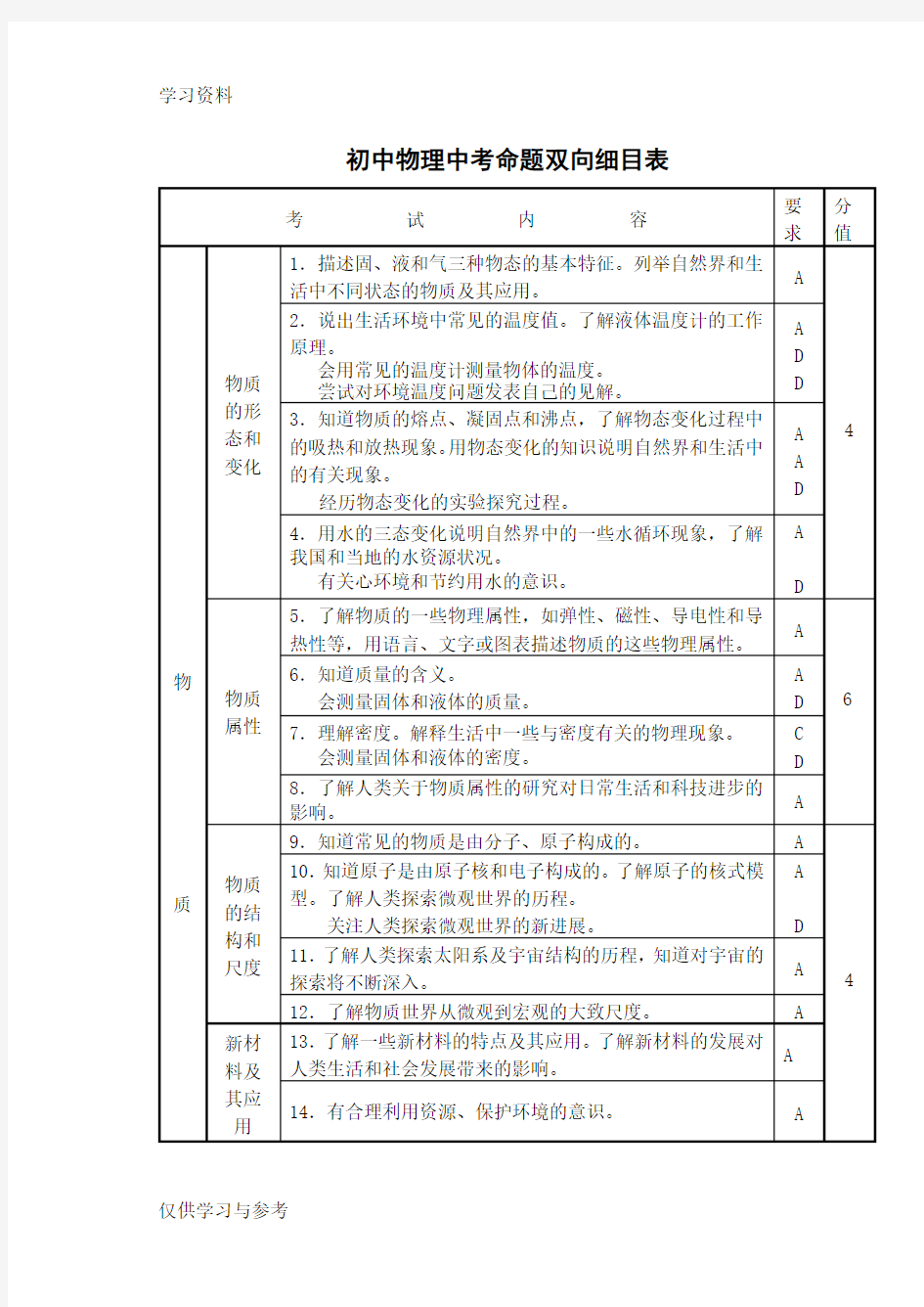 初中物理中考命题双向细目表知识分享