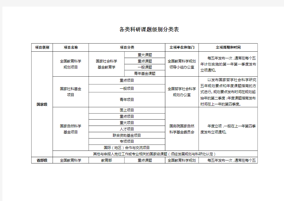 各类科研课题级别分类表