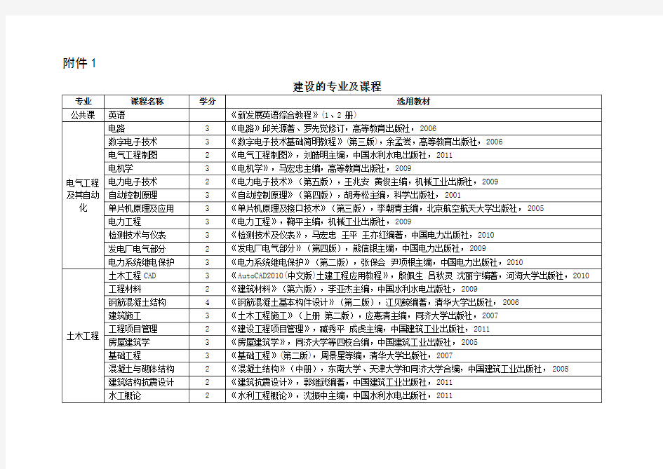 建设的专业和课程-河海大学