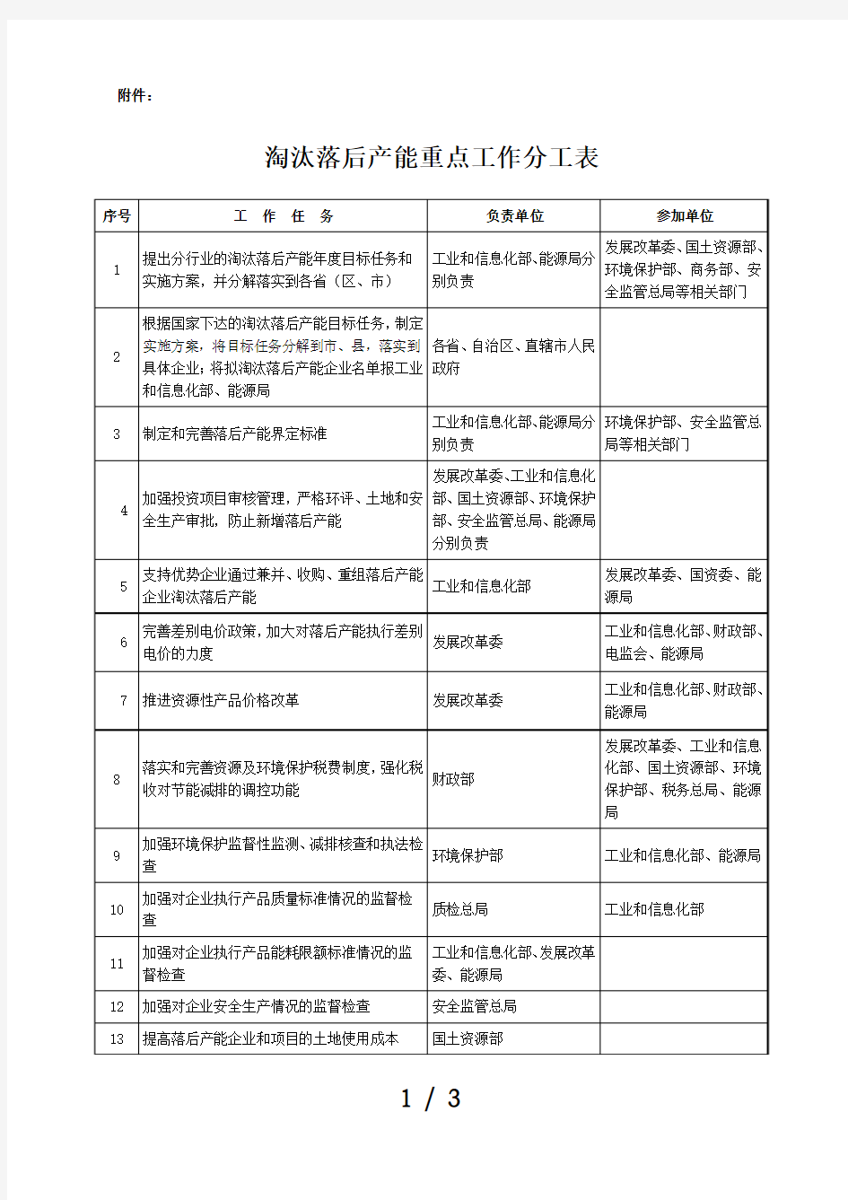 淘汰落后产能重点内容工作分工表