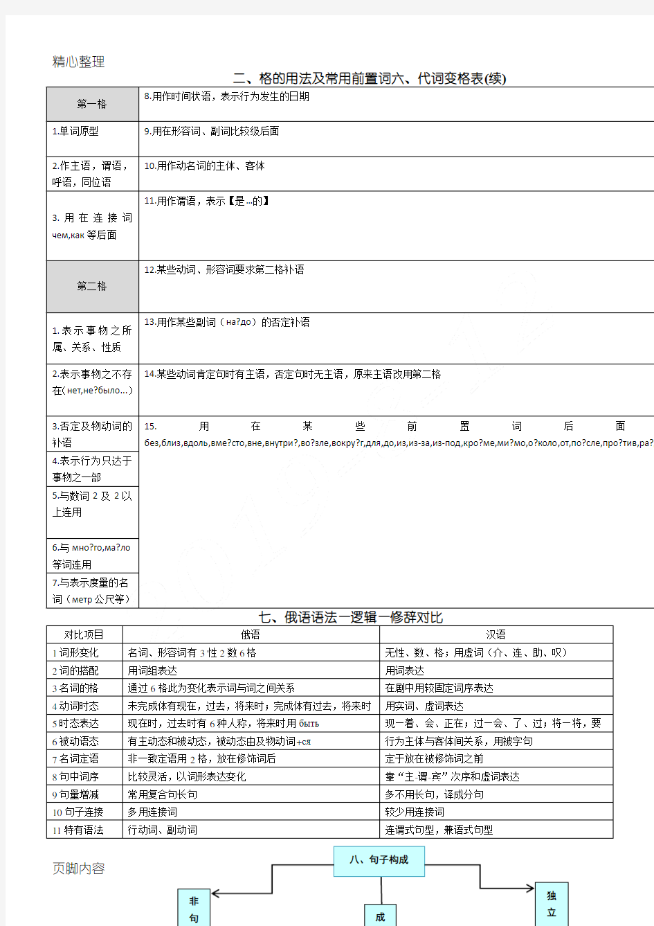 俄语语法汇总表格模板经典!