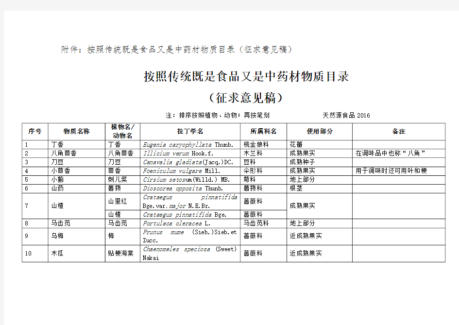 药食同源药材目录(2016版)资料