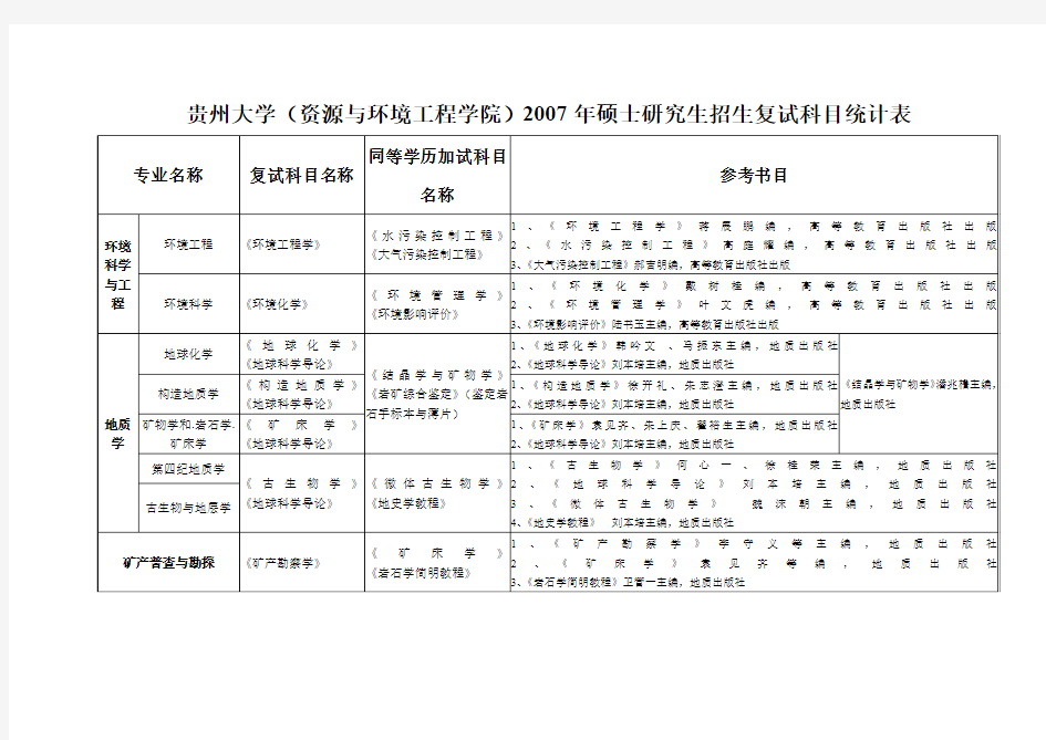 贵州大学(资源与环境工程学院)2007年硕士研究生招生复试科目统计表