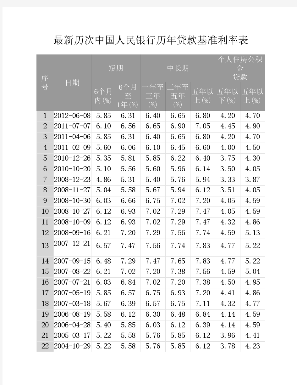 最新历次中国人民银行历年贷款基准利率表(至2012.6.8最新)