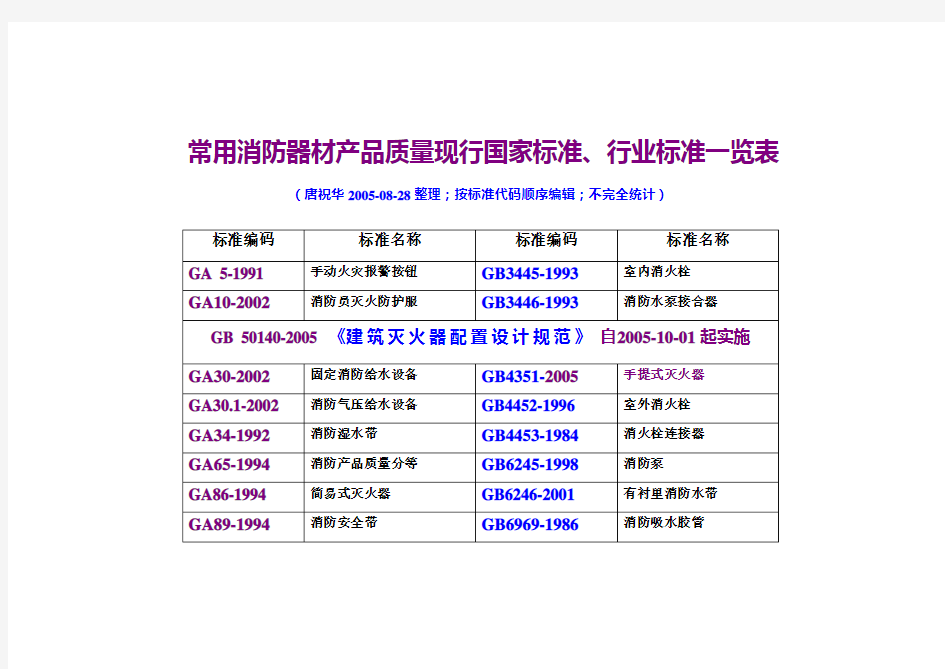 常用消防器材产品质量现行国家标准.