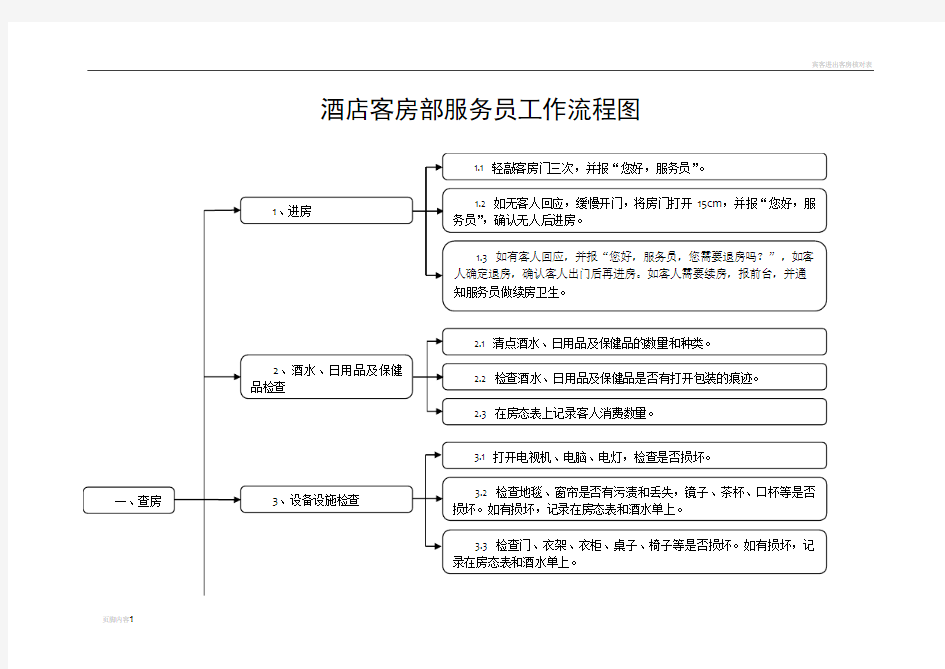 酒店客房部服务员工作流程图