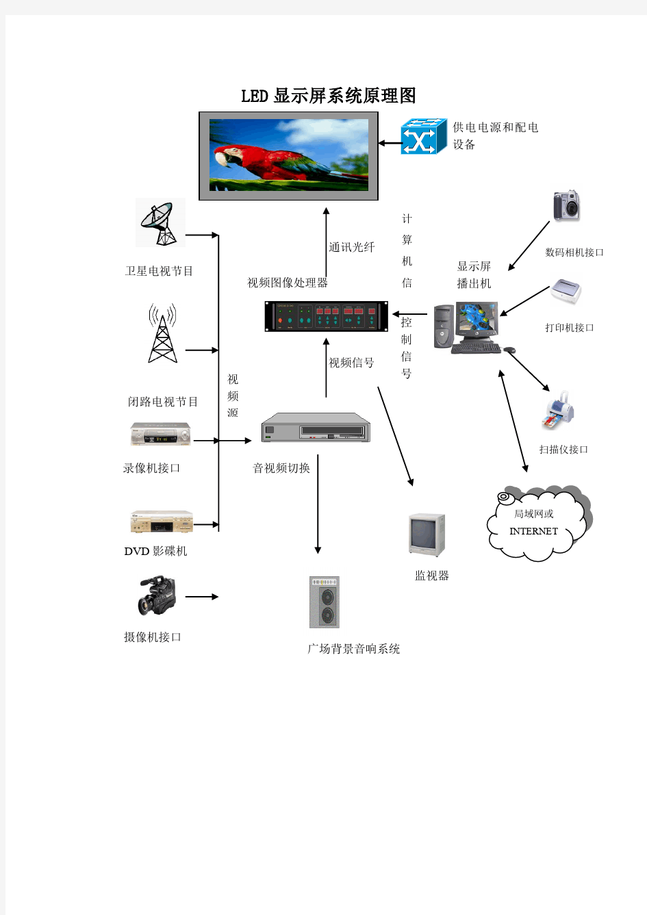 LED显示屏系统原理图