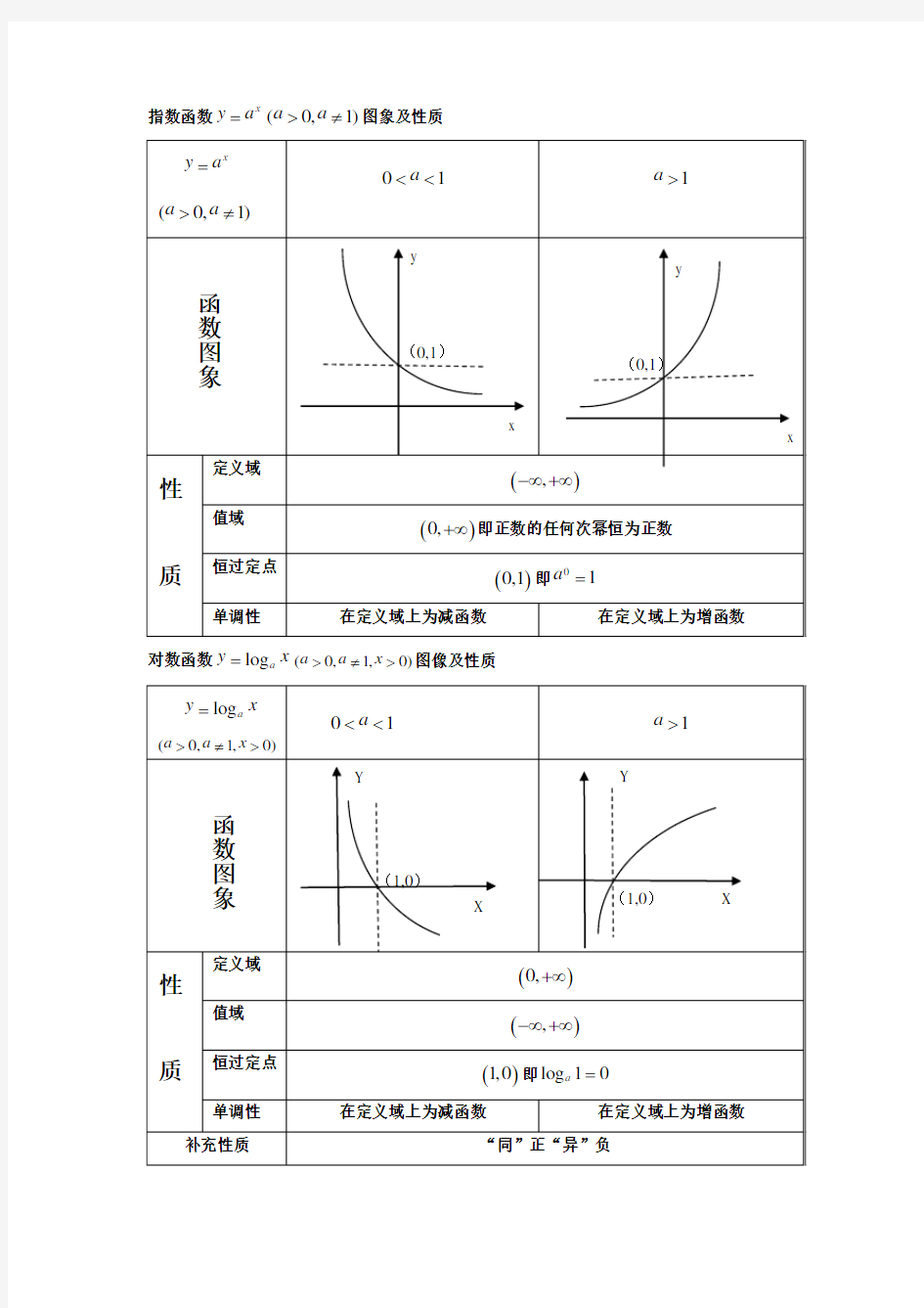 (完整)高中数学基本初等函数图像及性质