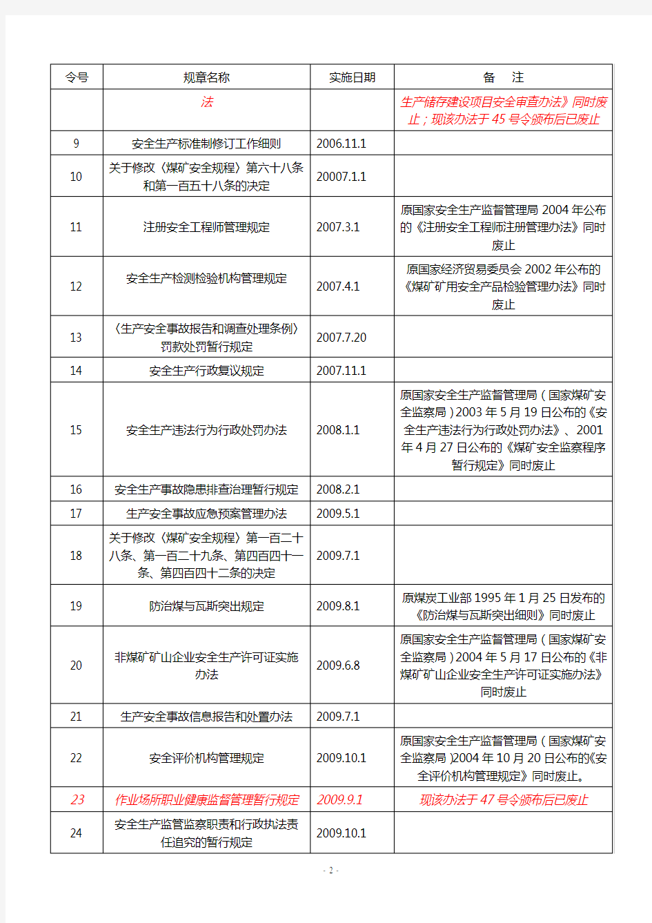 (全面最新)国家安全生产监督管理总局令汇总  1-93