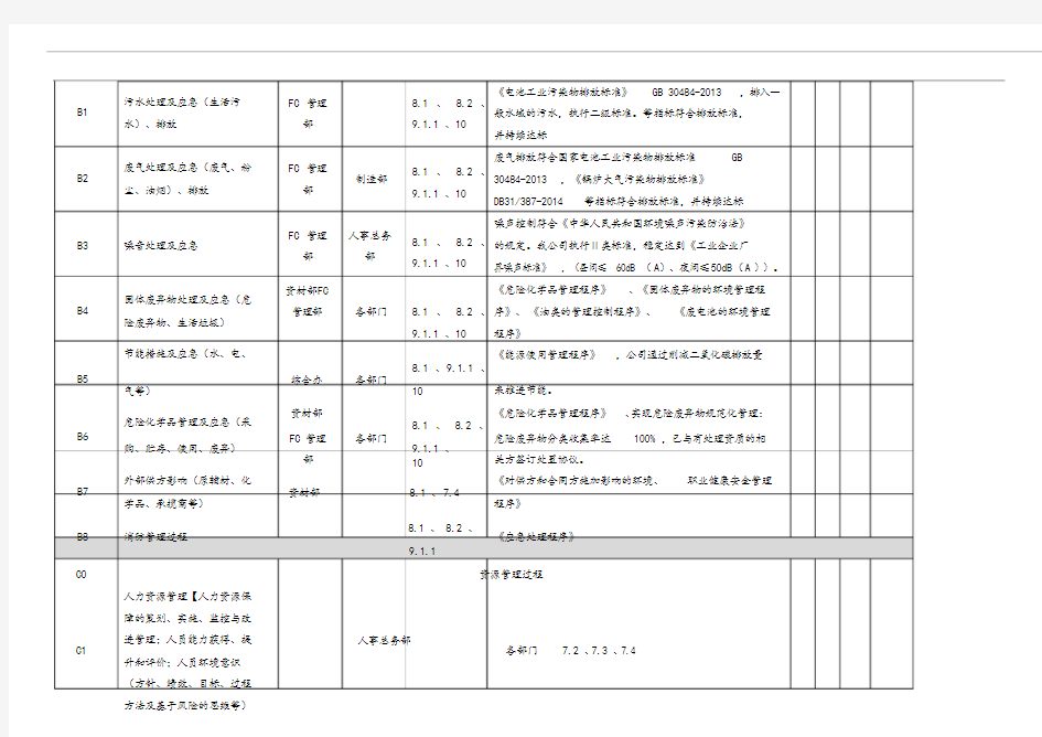 QE管理体系过程清单