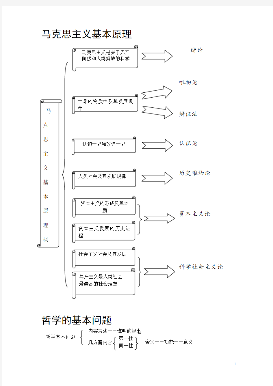 (完整版)马原考点群思维导图