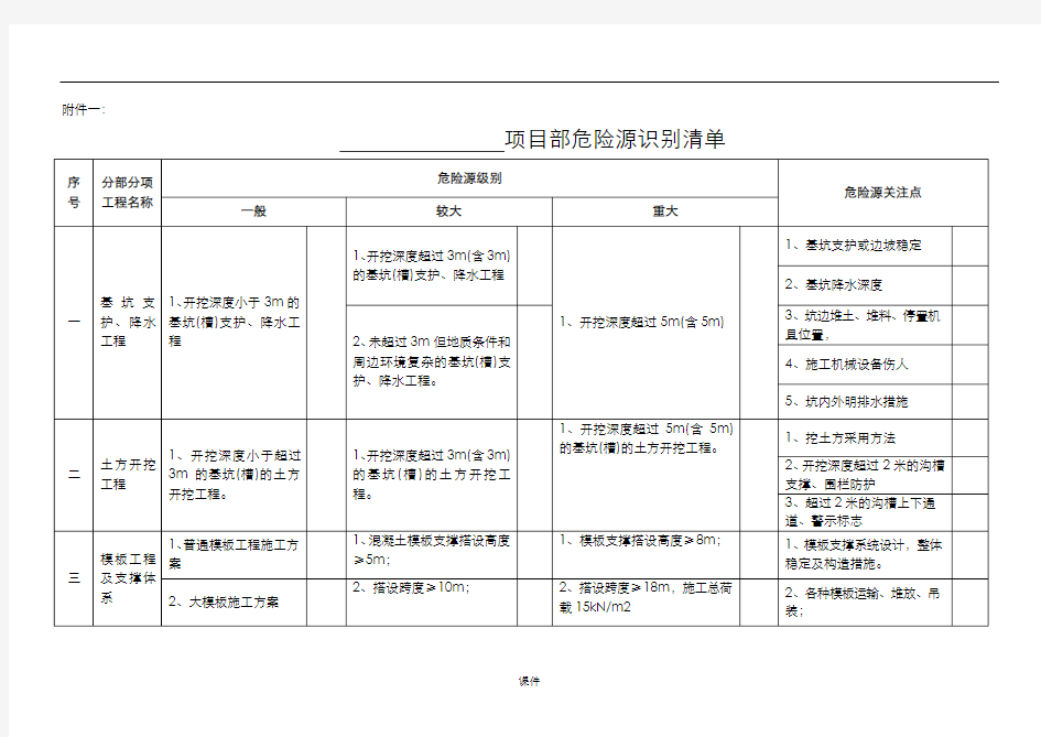 项目重大危险源辨识清单(汇总).doc