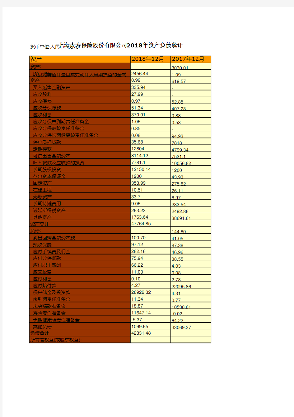 保险行业全国各省市区统计数据：上海人寿保险股份有限公司2018年资产负债统计