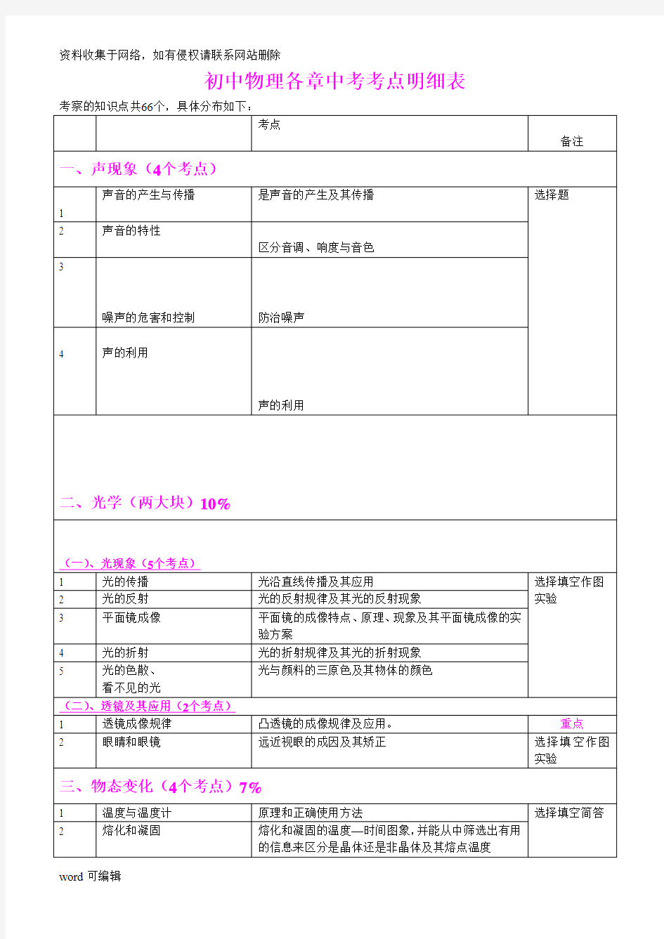 初中物理各章中考考点题型分值教学提纲