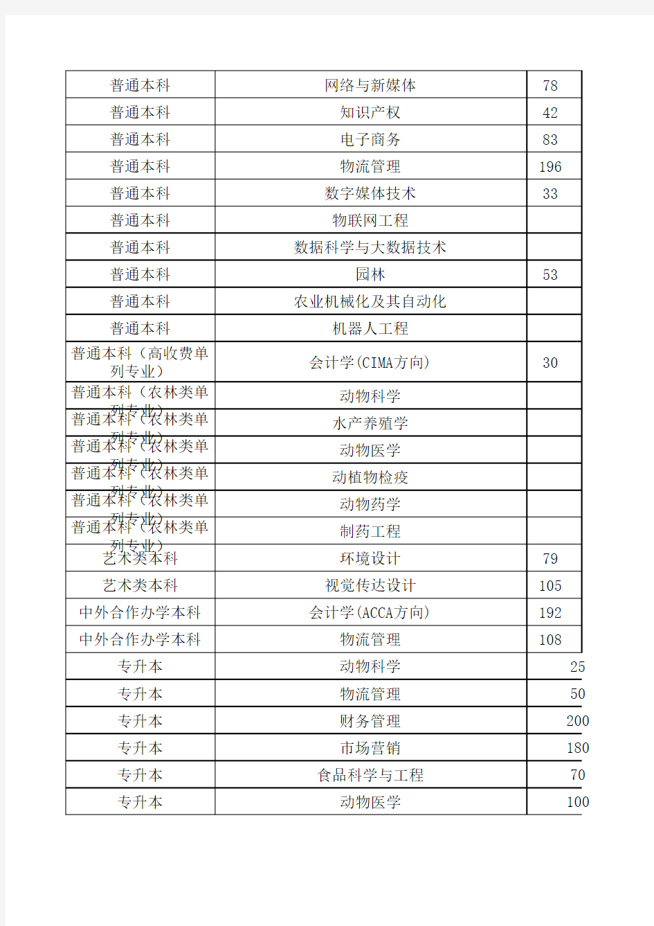 河南牧业经济学院2019年分省招生计划表
