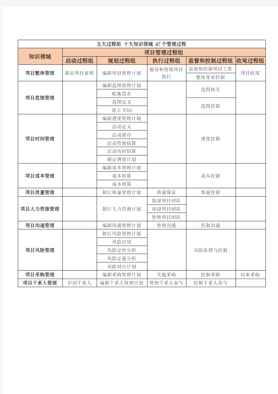 项目管理的五大过程组与十大知识领域以及47个管理过程