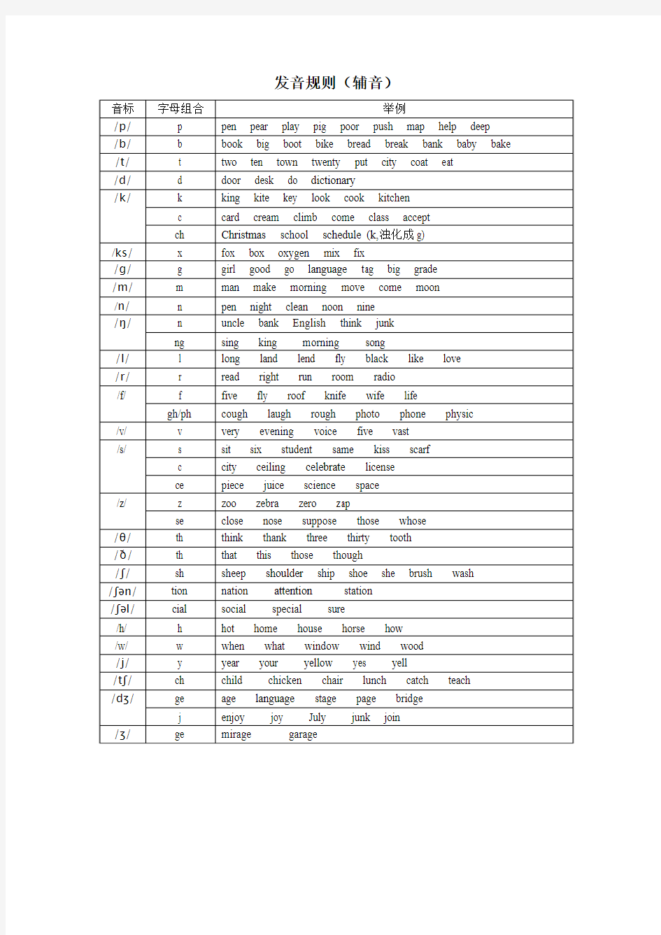 英语国际音标辅音发音规则(音标及字母组合)