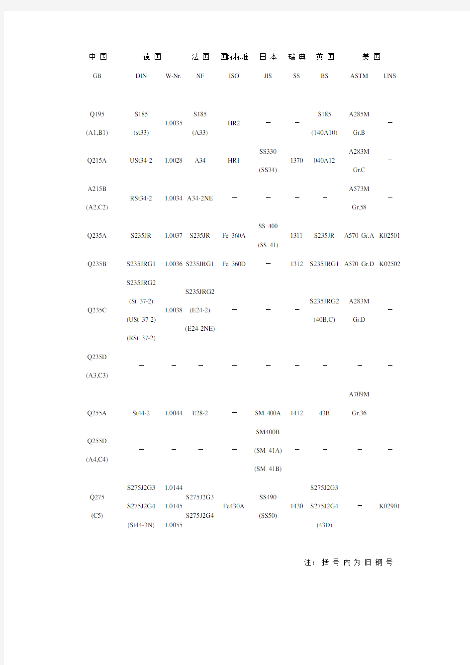 各国钢材牌号对照表