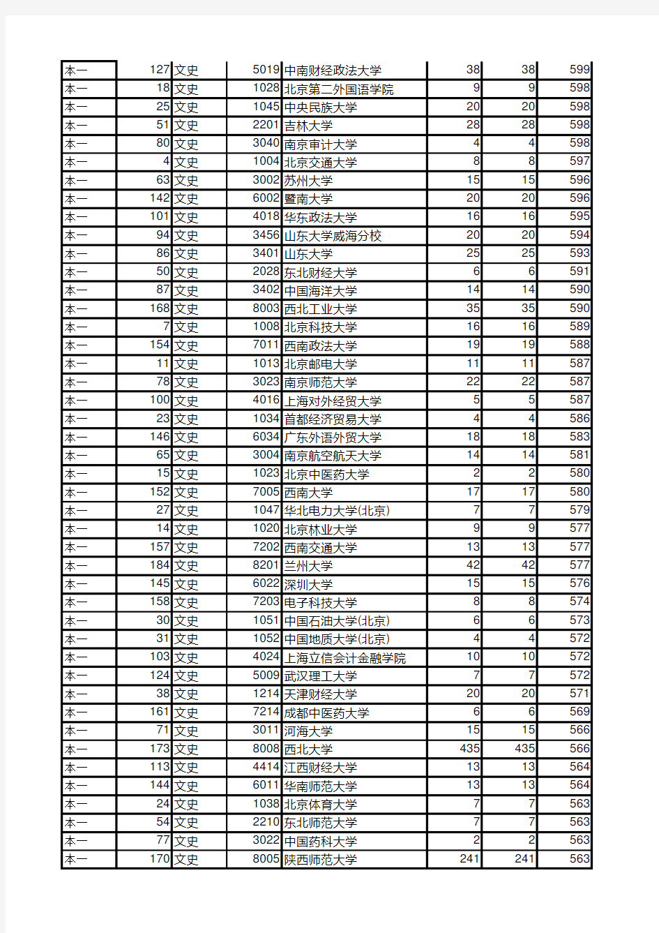 陕西省2017-2018年本科一二批次各院校投档线和一分一段表(文科)填报志愿资料全套