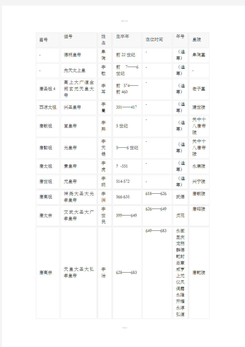 唐朝皇帝列表及年号