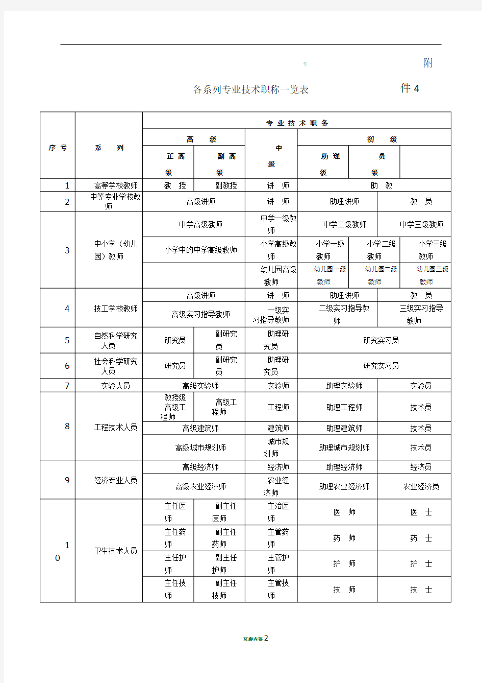 各系列专业技术职称一览表73628