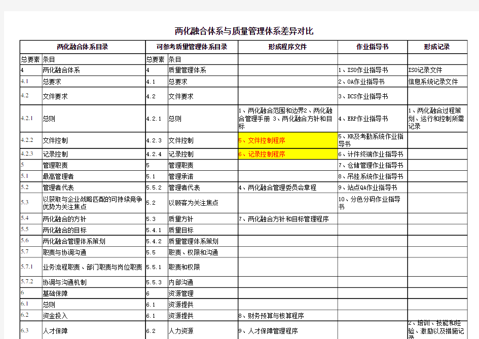 两化融合体系与质量管理体系差异对比