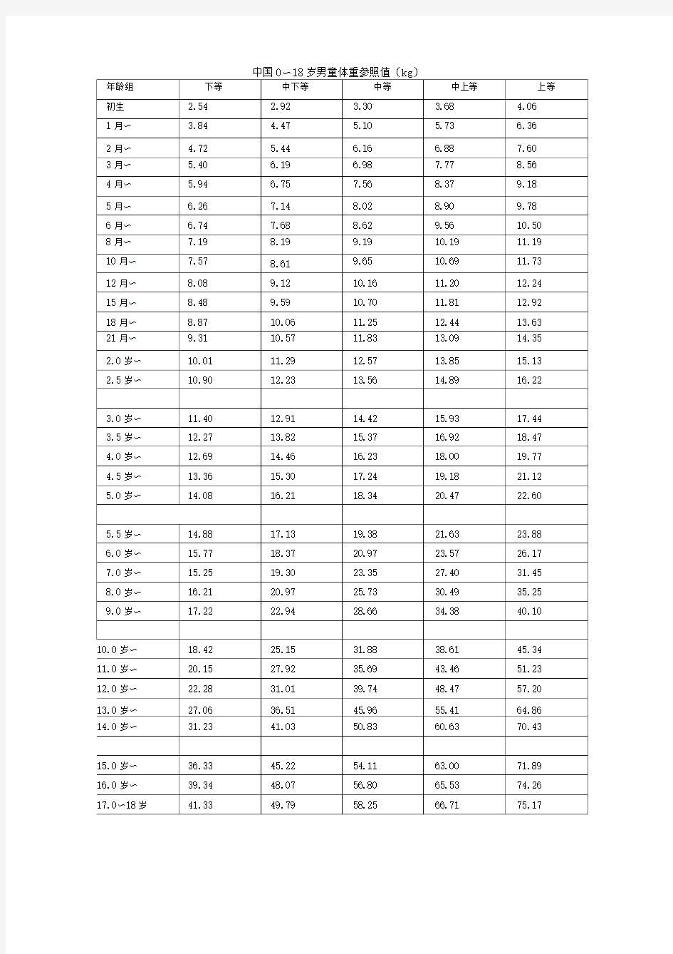 中国儿童身高体重对照表