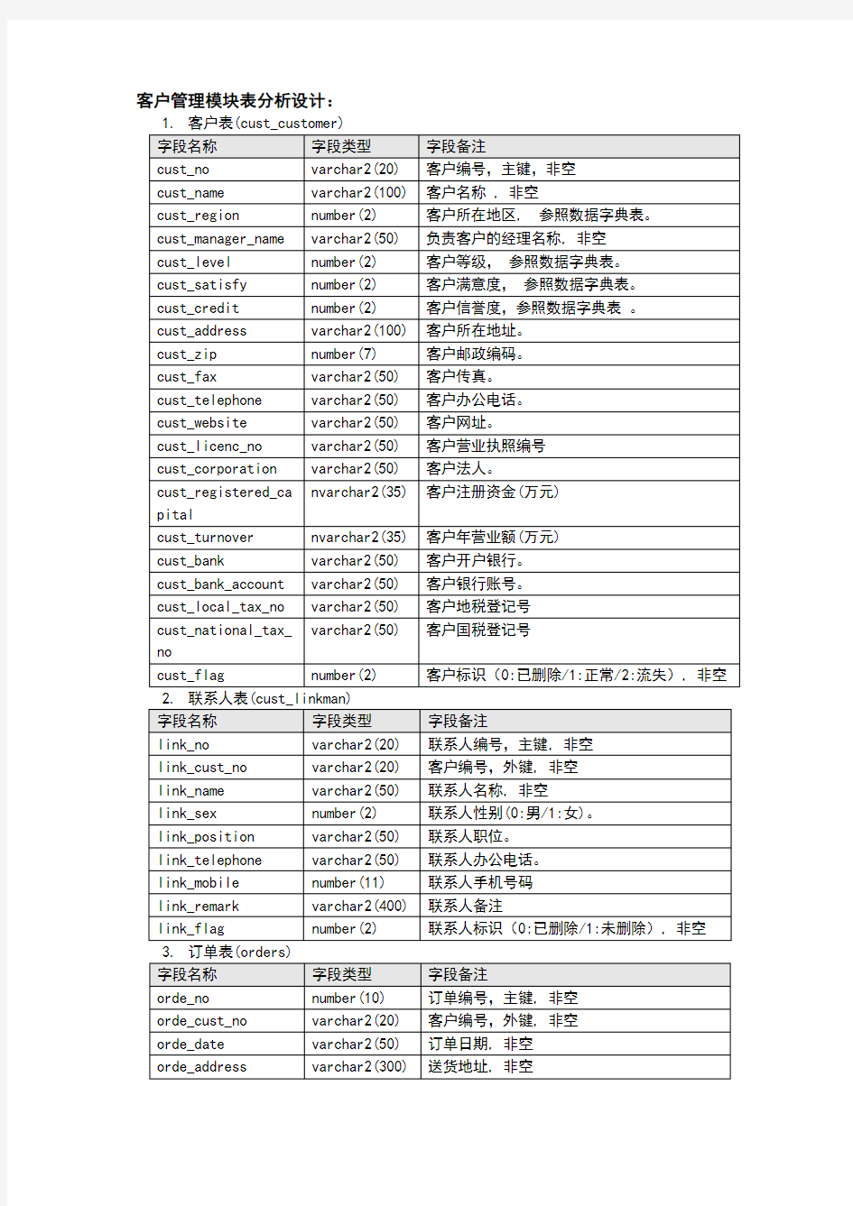 CRM客户关系管理数据库设计文档