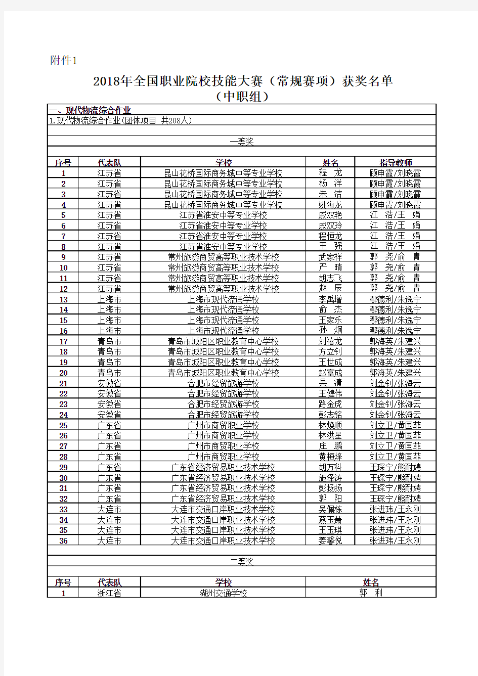 2018年全国职业院校技能大赛(常规赛项)获奖名单(中职组)