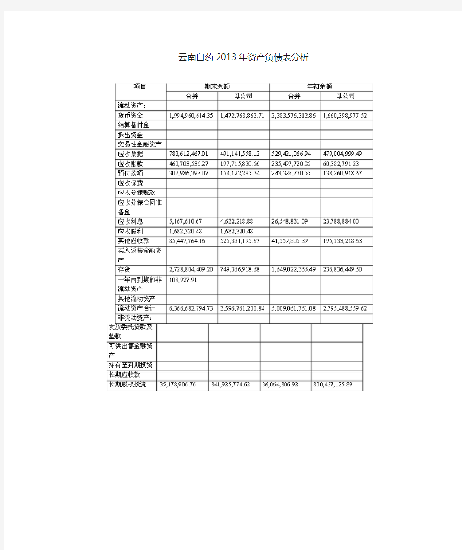 云南白药资产负债表分析