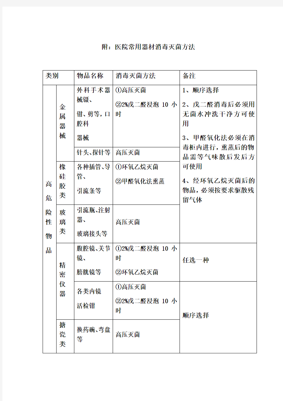 医院常用器材消毒灭菌方法