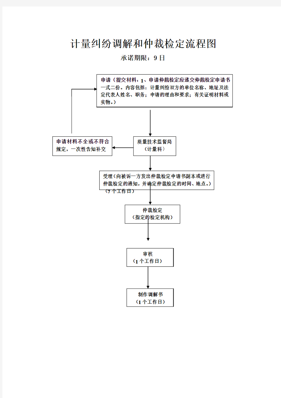 计量纠纷调解和仲裁检定流程图