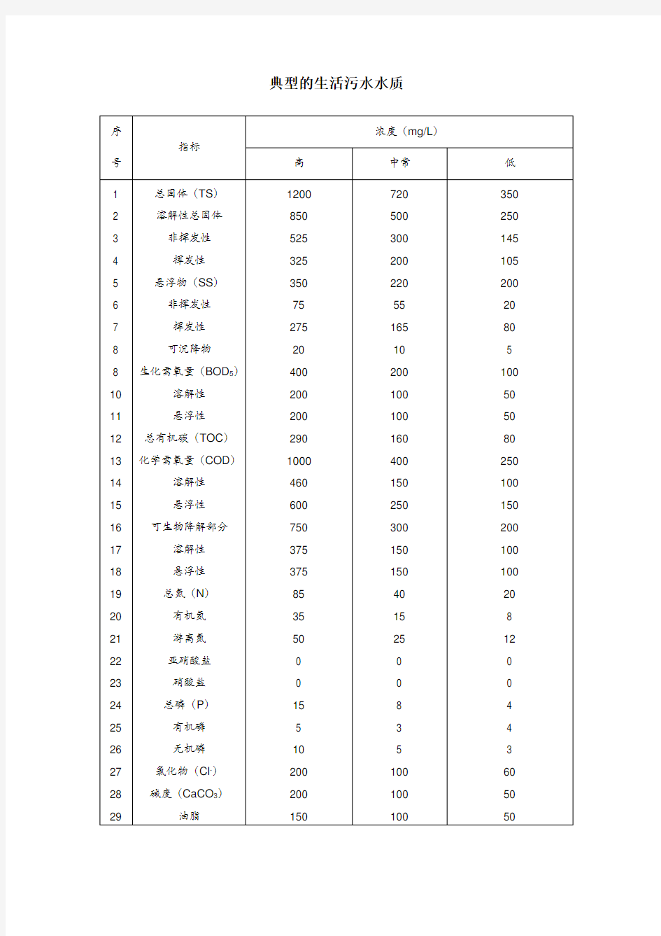 典型的生活污水水质及生活污水排放标准---一级AB标准-二级-三级标准