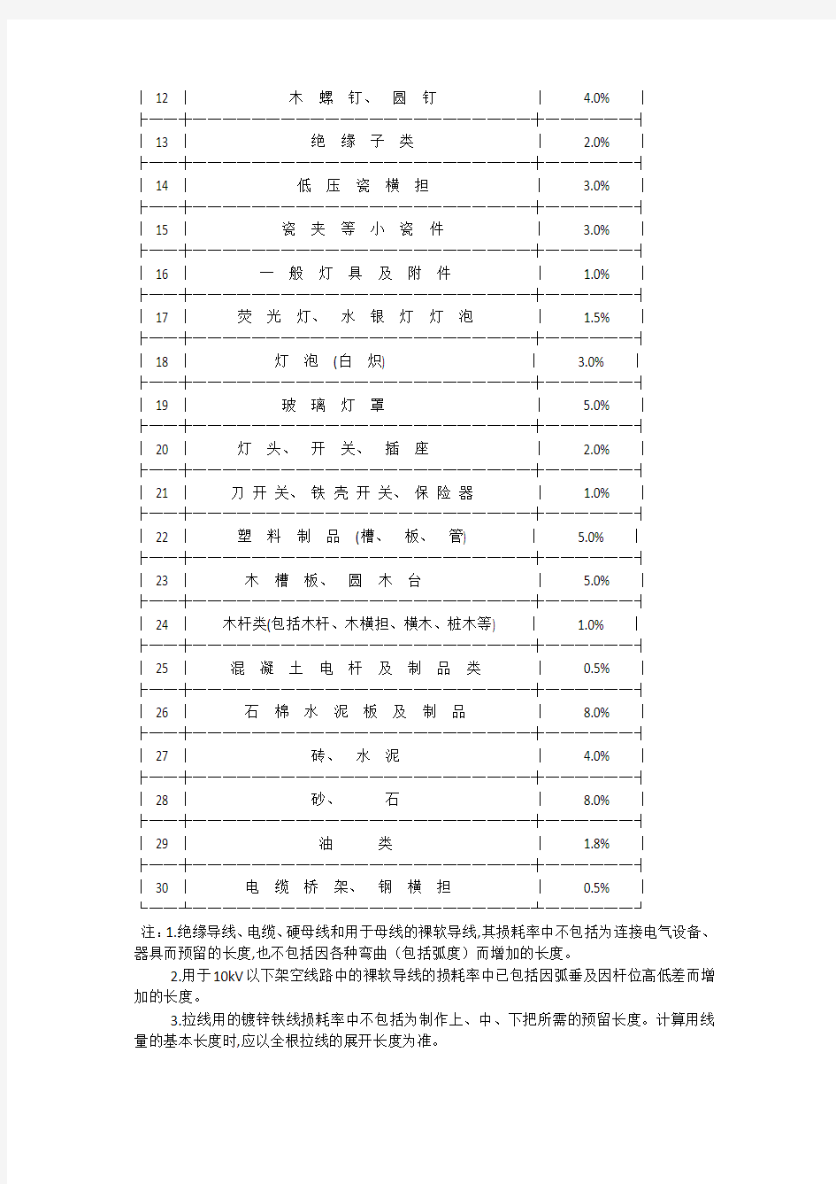 工程量计算规则(天津定额2012版)
